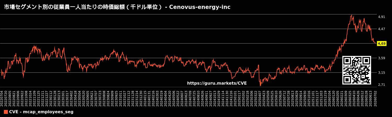 市場セグメント別の従業員一人当たりの時価総額(千ドル単位) - Cenovus-energy-inc